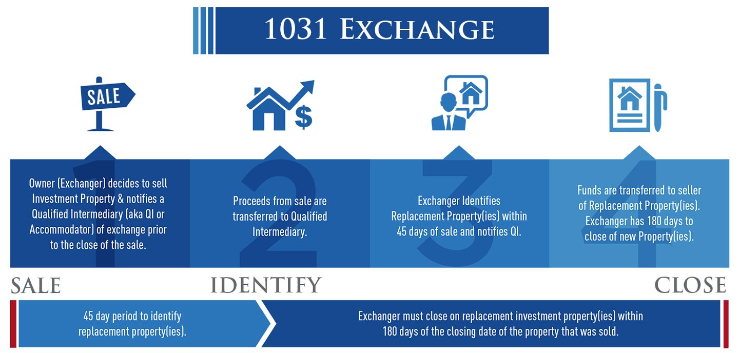 understanding-eligible-properties-for-1031-exchanges