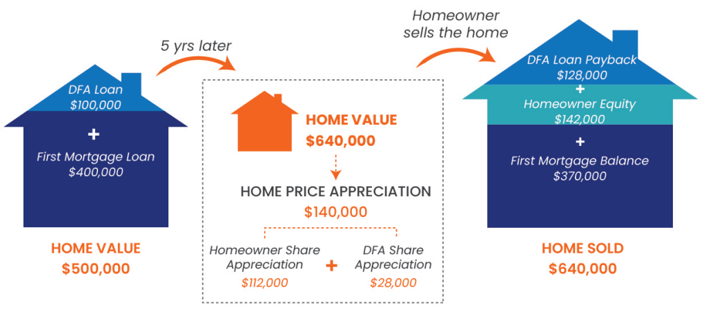 Featured image of California Dream For All! Down Payment Assistance Program 20% Quick Guide