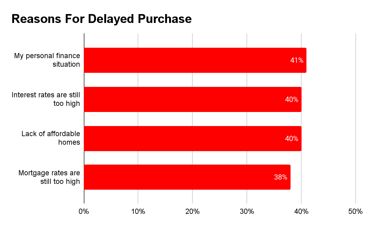 Featured image of Top 4 Reasons Buyers Are Saying "Not Yet" to Homeownership